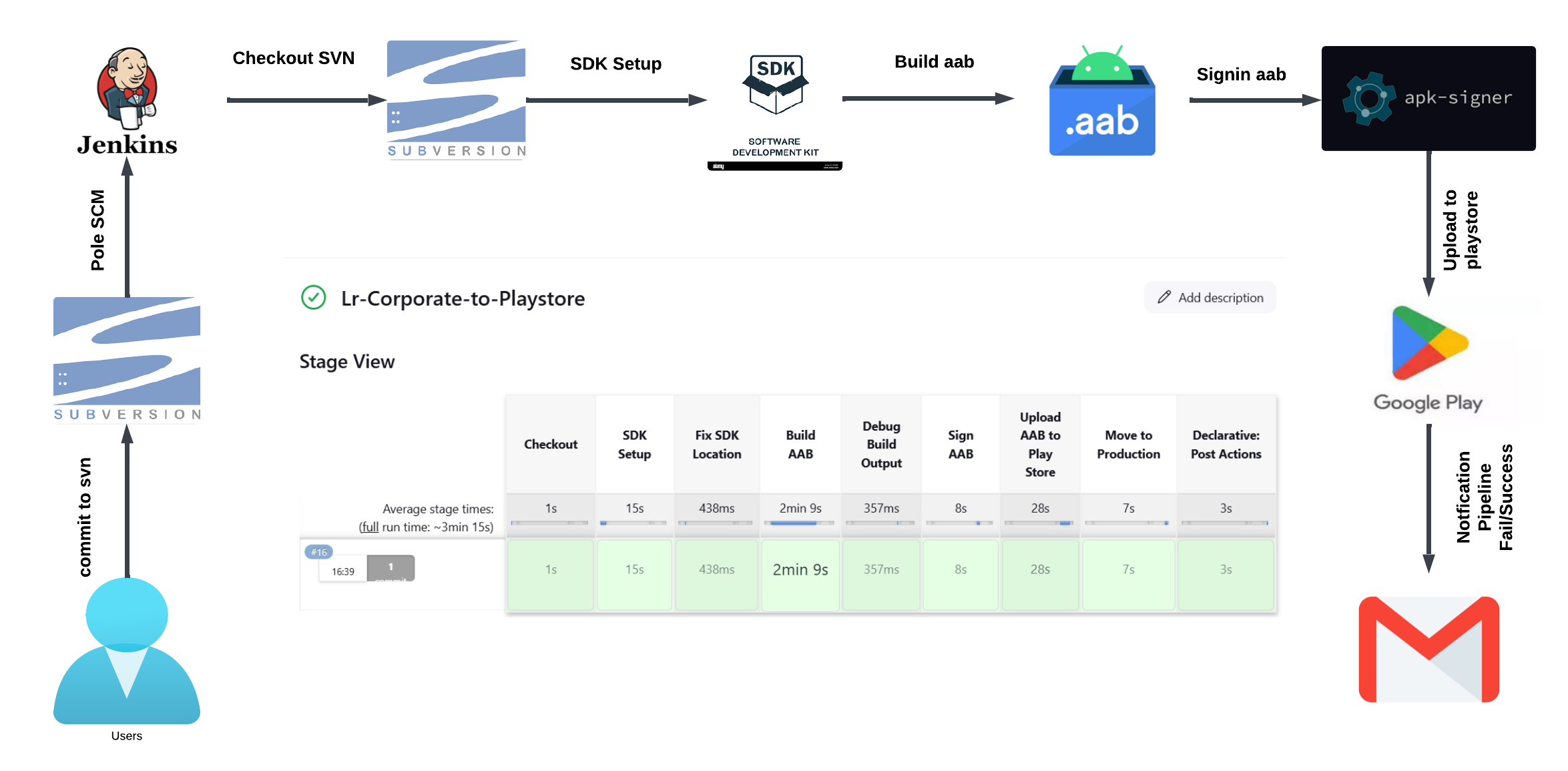 Android App Deployment